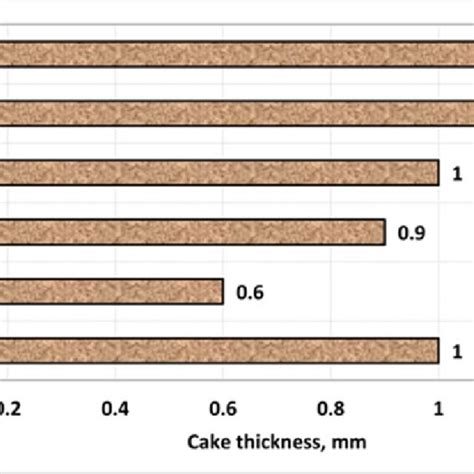 measure the mud cake thickness|mud cake meaning.